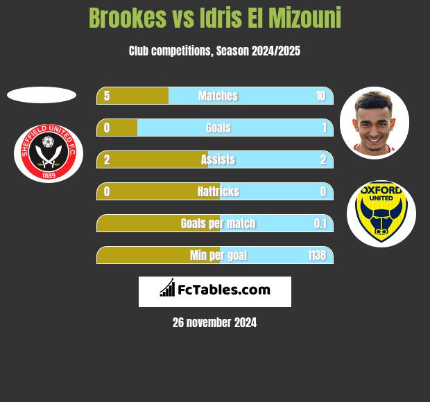 Brookes vs Idris El Mizouni h2h player stats