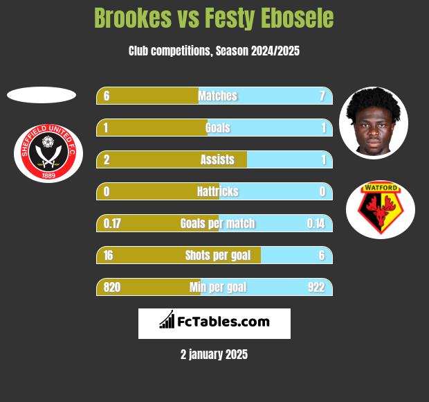 Brookes vs Festy Ebosele h2h player stats