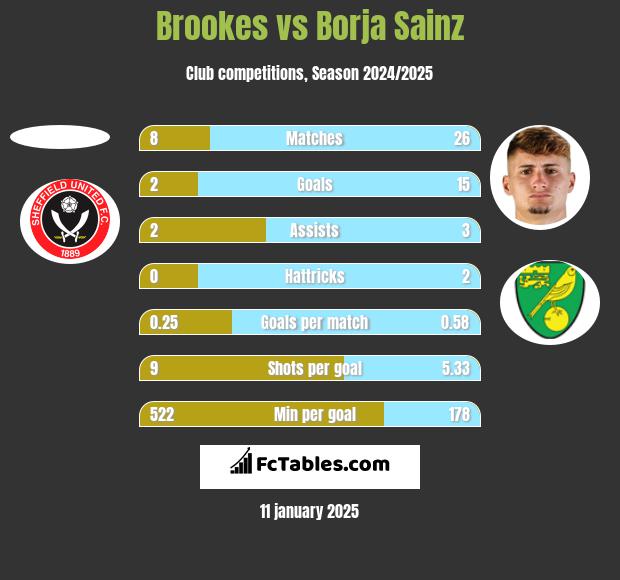 Brookes vs Borja Sainz h2h player stats