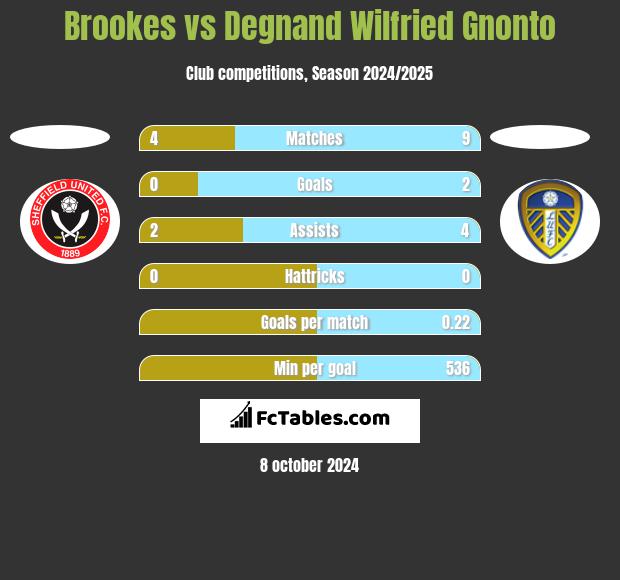 Brookes vs Degnand Wilfried Gnonto h2h player stats