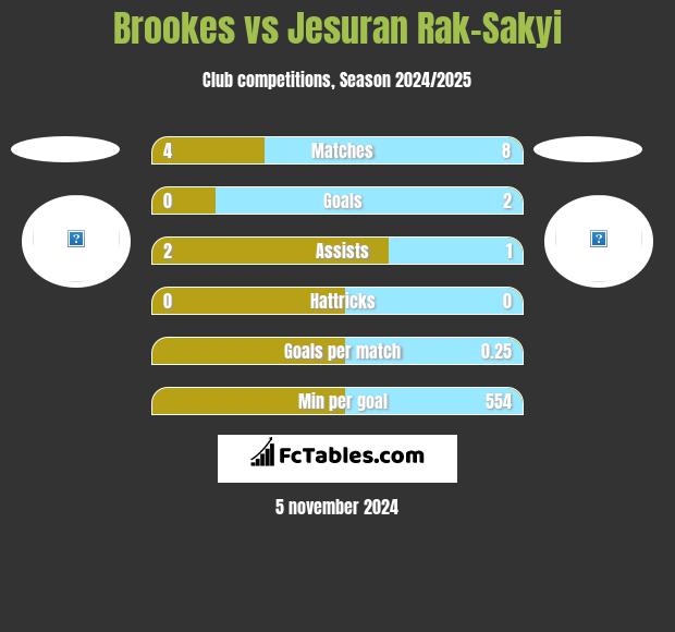 Brookes vs Jesuran Rak-Sakyi h2h player stats