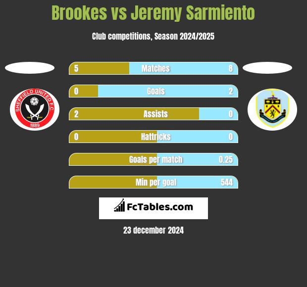 Brookes vs Jeremy Sarmiento h2h player stats