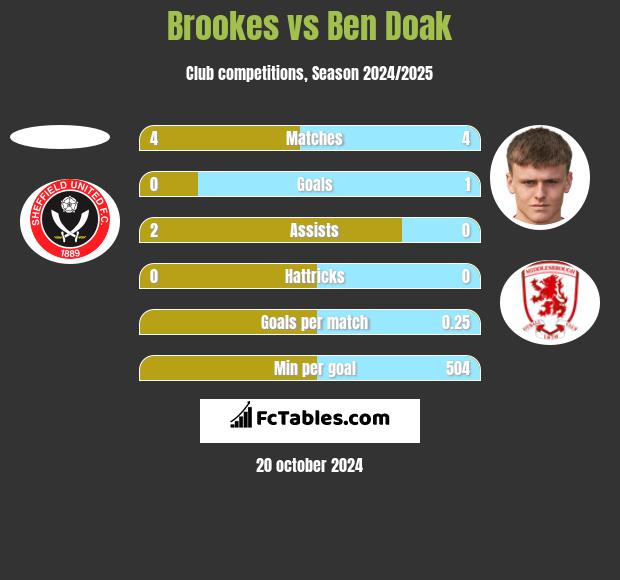 Brookes vs Ben Doak h2h player stats