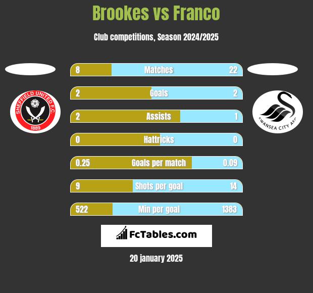 Brookes vs Franco h2h player stats