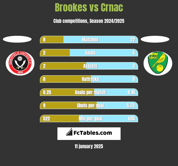 Brookes vs Crnac h2h player stats