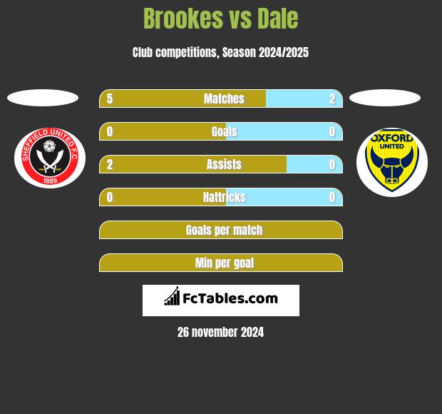 Brookes vs Dale h2h player stats