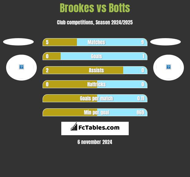 Brookes vs Botts h2h player stats