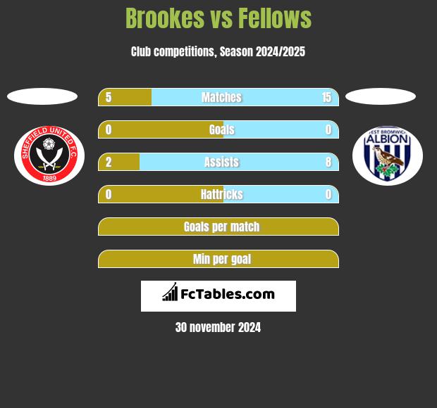 Brookes vs Fellows h2h player stats