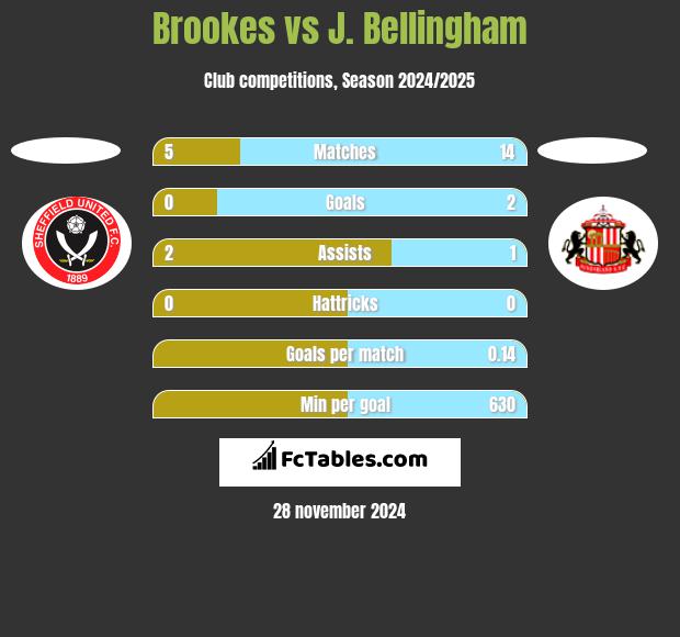 Brookes vs J. Bellingham h2h player stats