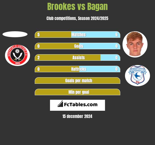 Brookes vs Bagan h2h player stats