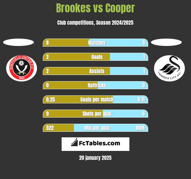 Brookes vs Cooper h2h player stats