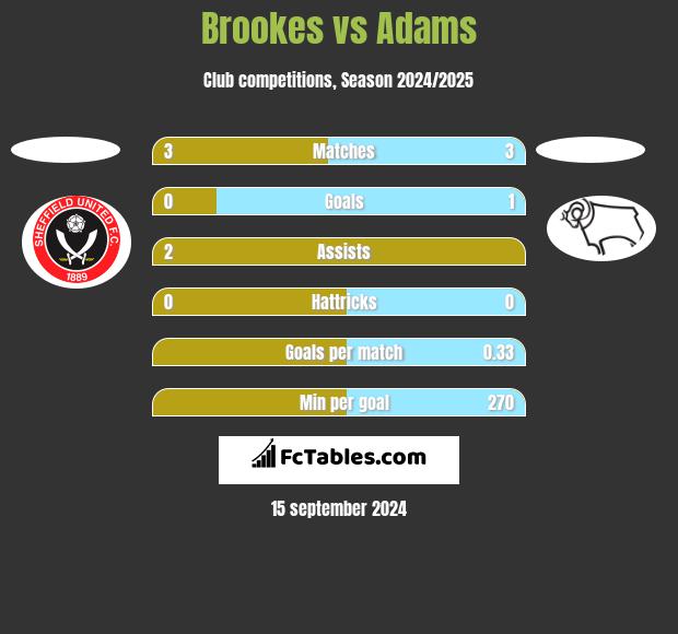 Brookes vs Adams h2h player stats