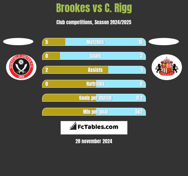 Brookes vs C. Rigg h2h player stats