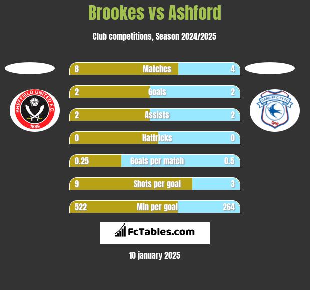 Brookes vs Ashford h2h player stats