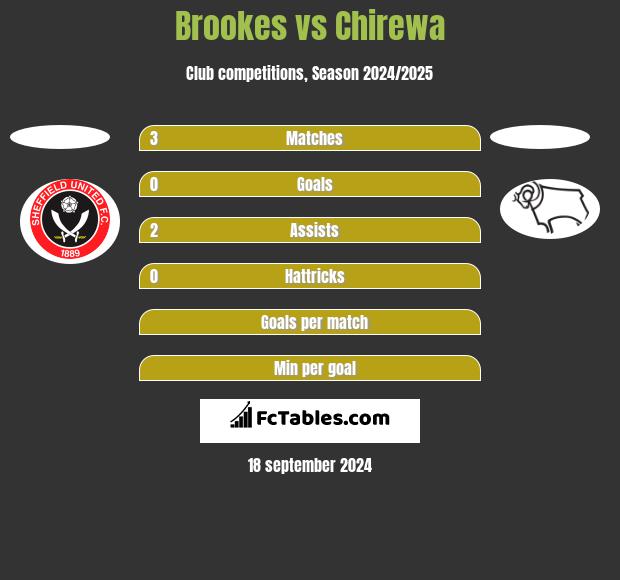 Brookes vs Chirewa h2h player stats