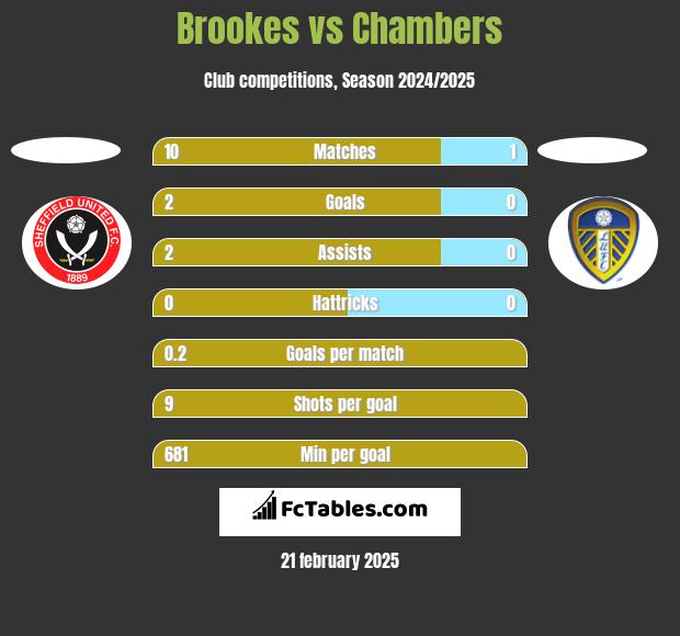 Brookes vs Chambers h2h player stats