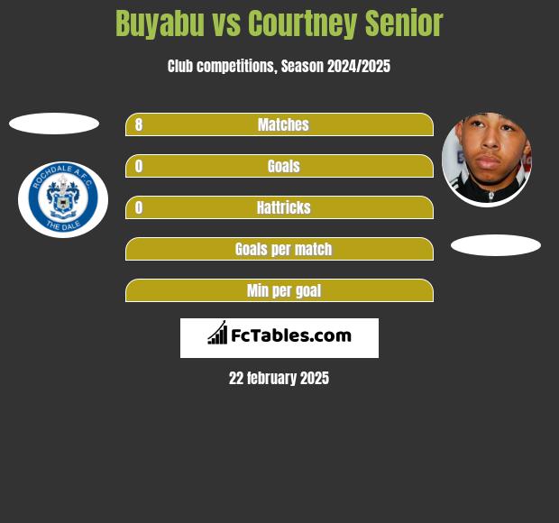 Buyabu vs Courtney Senior h2h player stats