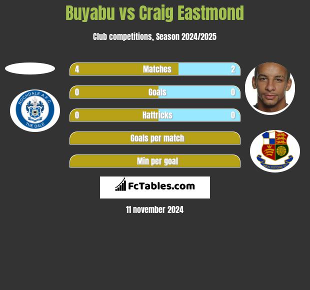 Buyabu vs Craig Eastmond h2h player stats