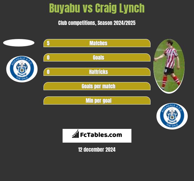 Buyabu vs Craig Lynch h2h player stats