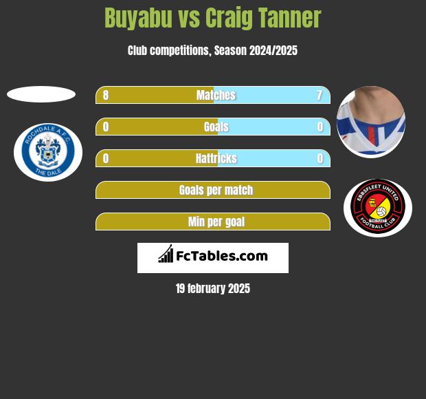 Buyabu vs Craig Tanner h2h player stats