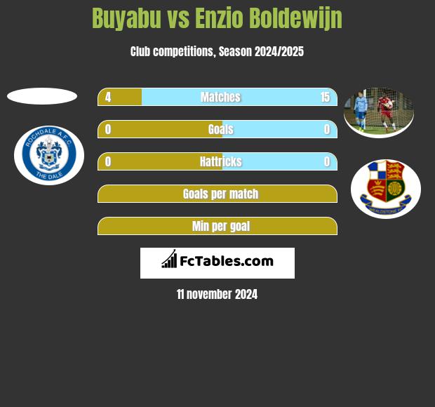 Buyabu vs Enzio Boldewijn h2h player stats