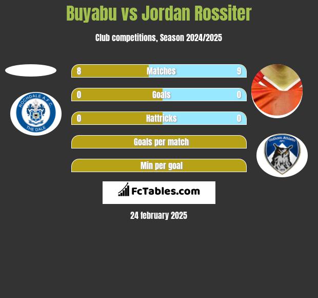 Buyabu vs Jordan Rossiter h2h player stats