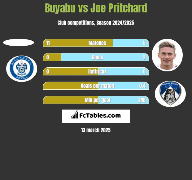 Buyabu vs Joe Pritchard h2h player stats