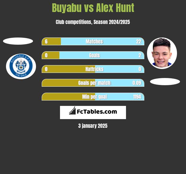 Buyabu vs Alex Hunt h2h player stats