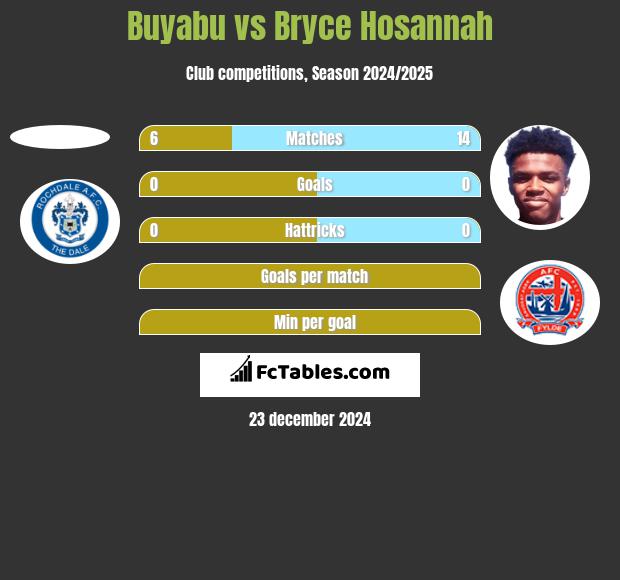 Buyabu vs Bryce Hosannah h2h player stats