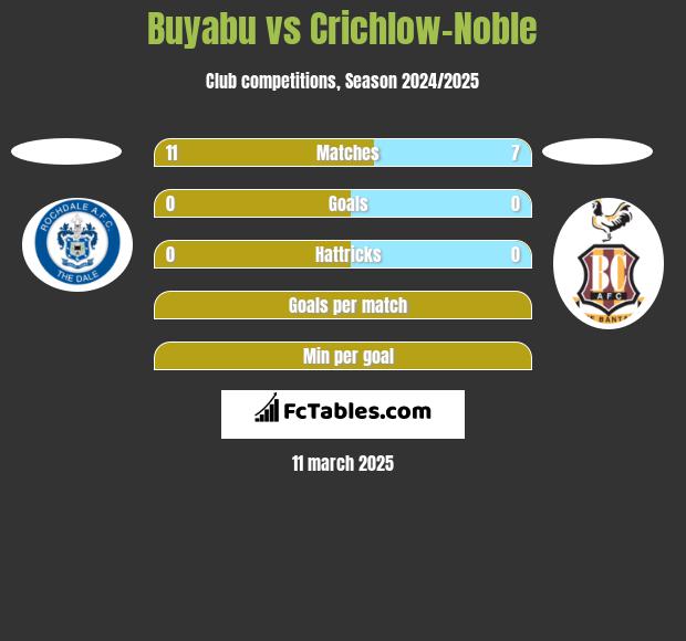 Buyabu vs Crichlow-Noble h2h player stats