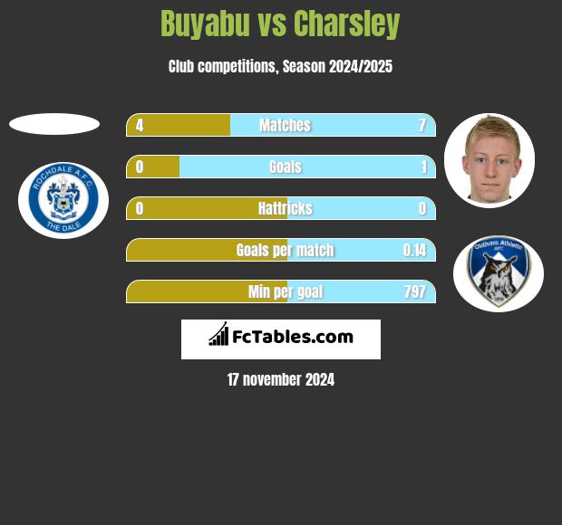 Buyabu vs Charsley h2h player stats