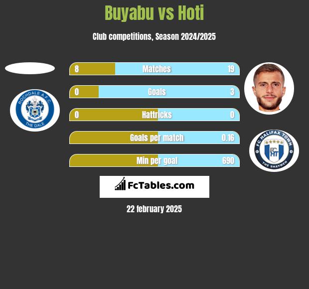 Buyabu vs Hoti h2h player stats