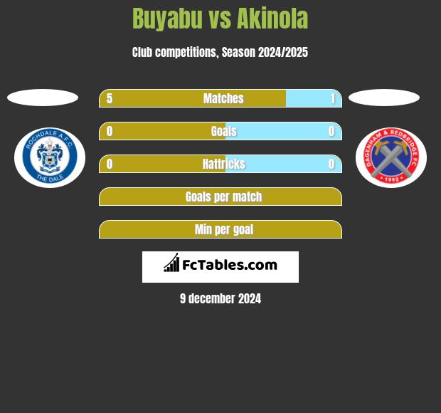 Buyabu vs Akinola h2h player stats