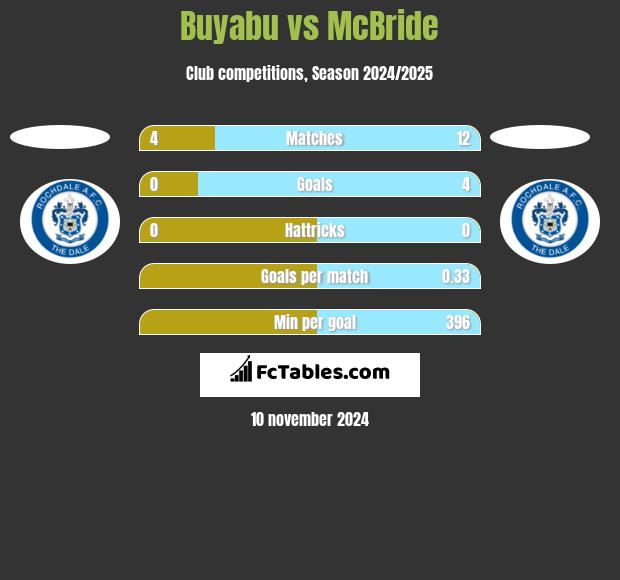 Buyabu vs McBride h2h player stats