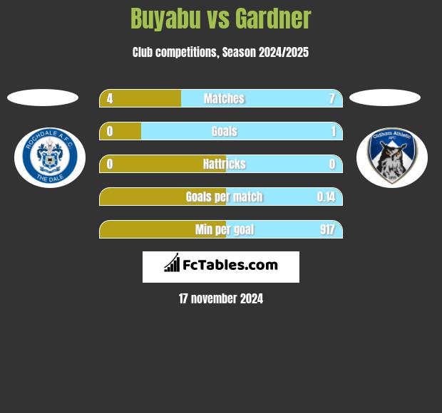 Buyabu vs Gardner h2h player stats