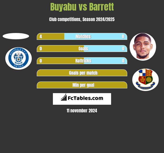 Buyabu vs Barrett h2h player stats