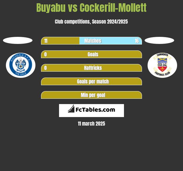 Buyabu vs Cockerill-Mollett h2h player stats