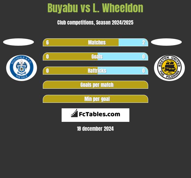 Buyabu vs L. Wheeldon h2h player stats