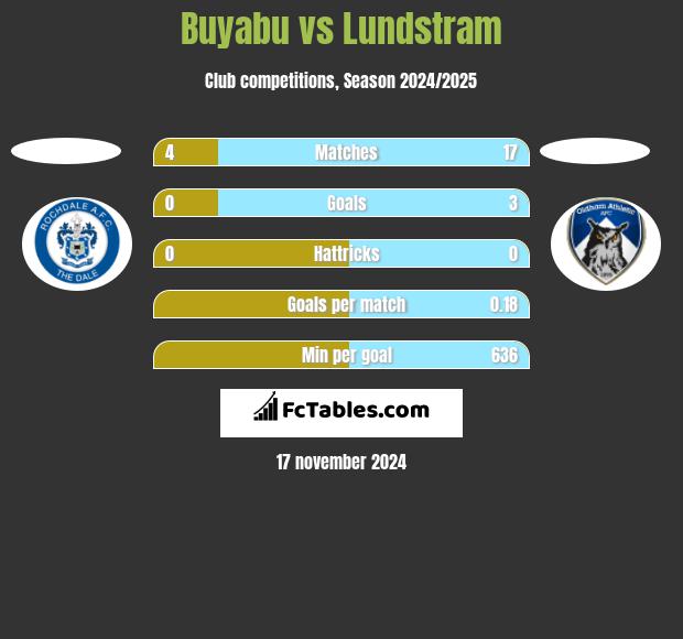 Buyabu vs Lundstram h2h player stats