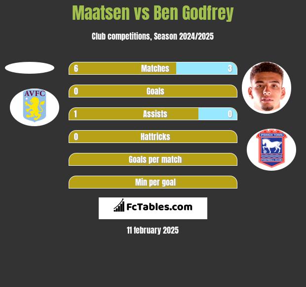 Maatsen vs Ben Godfrey h2h player stats