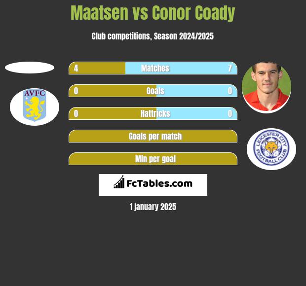 Maatsen vs Conor Coady h2h player stats