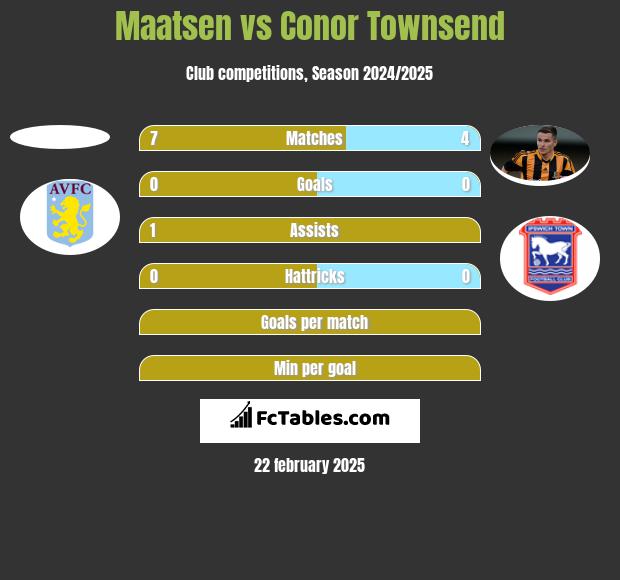 Maatsen vs Conor Townsend h2h player stats