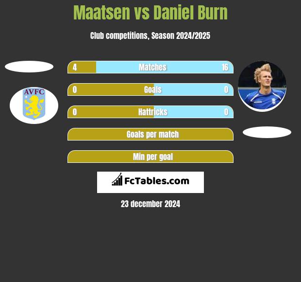 Maatsen vs Daniel Burn h2h player stats