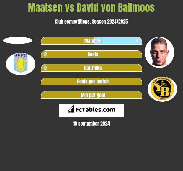 Maatsen vs David von Ballmoos h2h player stats