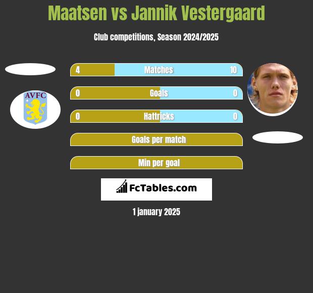 Maatsen vs Jannik Vestergaard h2h player stats