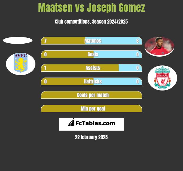 Maatsen vs Joseph Gomez h2h player stats