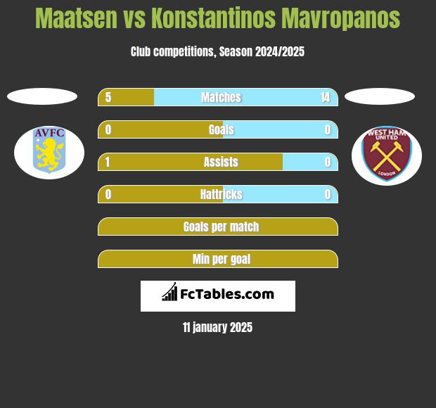 Maatsen vs Konstantinos Mavropanos h2h player stats