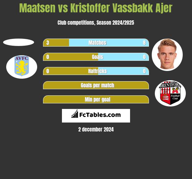 Maatsen vs Kristoffer Vassbakk Ajer h2h player stats