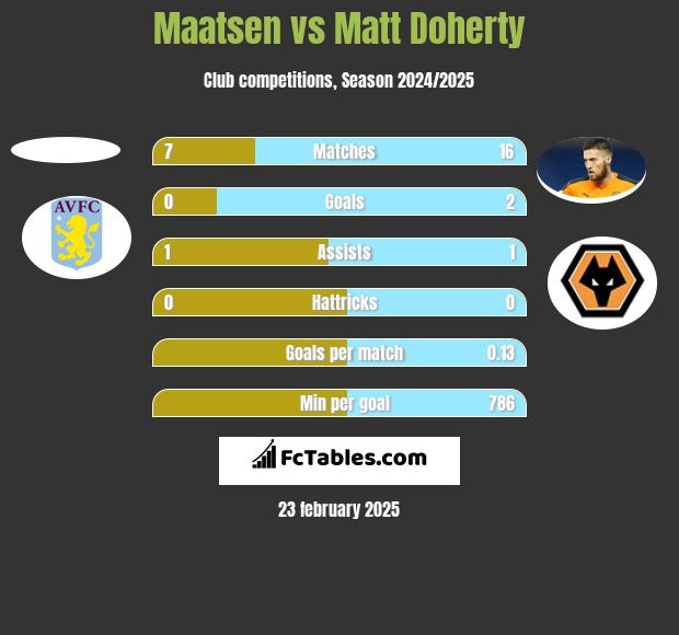 Maatsen vs Matt Doherty h2h player stats