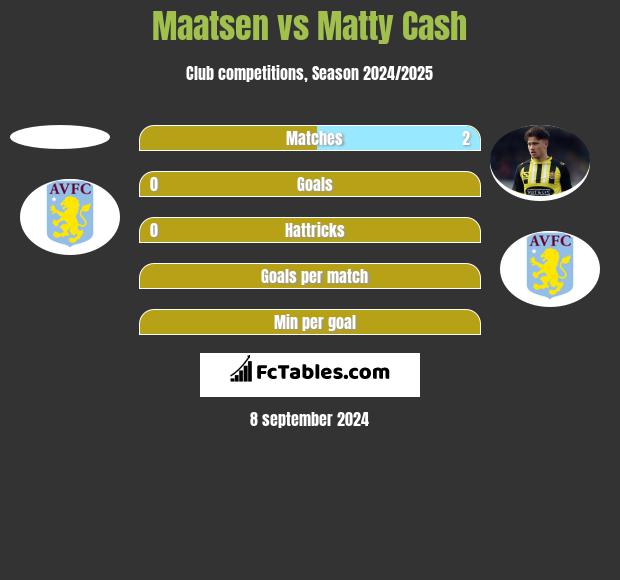 Maatsen vs Matty Cash h2h player stats